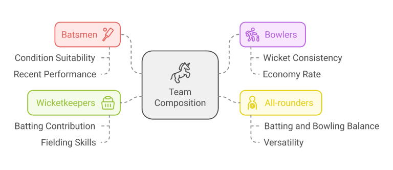 Team composition for fantasy cricket