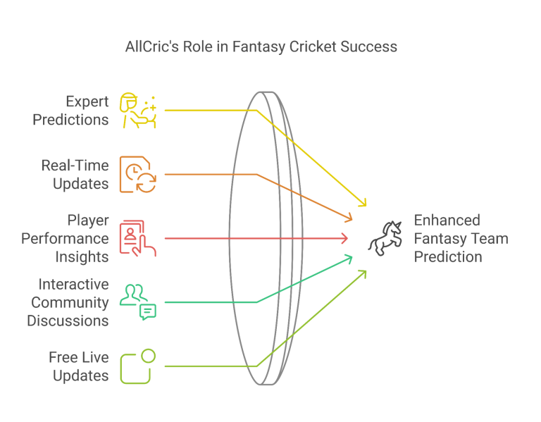 choosing allcric for fantasy cricket prediction