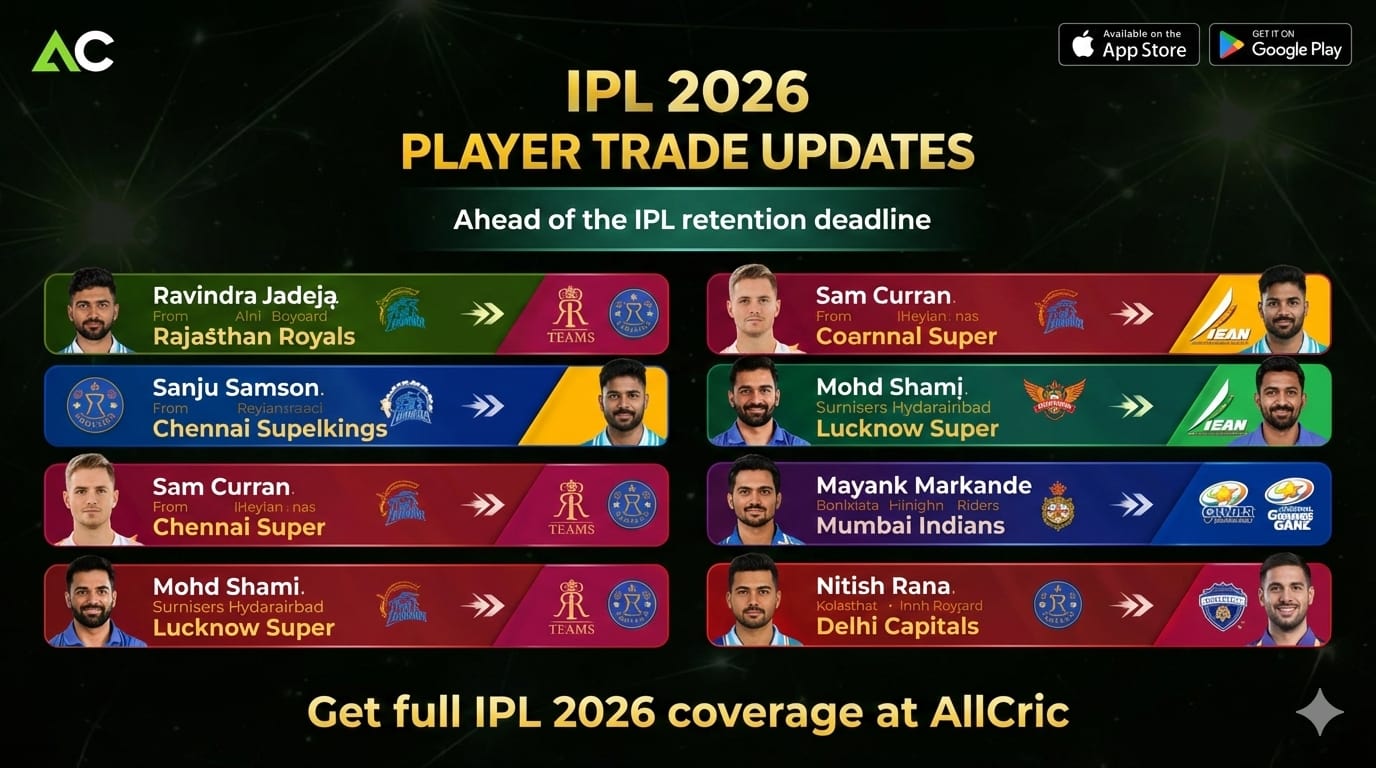 IPL 2026 player trade updates showing Ravindra Jadeja, Sanju Samson, Sam Curran, Mohammed Shami, Mayank Markande, and Nitish Rana transfers ahead of the retention deadline