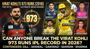 IPL record-breaking graphic asking "Can Anyone Break the Virat Kohli 973 Runs IPL Record in 2026?" featuring Kohli in RCB jersey (left) alongside the number 973, and five contender portraits: Shubman Gill (GT), Sanju Samson — labelled "The Top Contender?" (CSK, centre, batting), Yashasvi Jaiswal (RR), Ruturaj Gaikwad (CSK), and Abhishek Sharma (SRH).