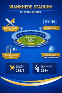 Wankhede Stadium IPL pitch report showing batting friendly conditions, average score, short boundaries and match stats