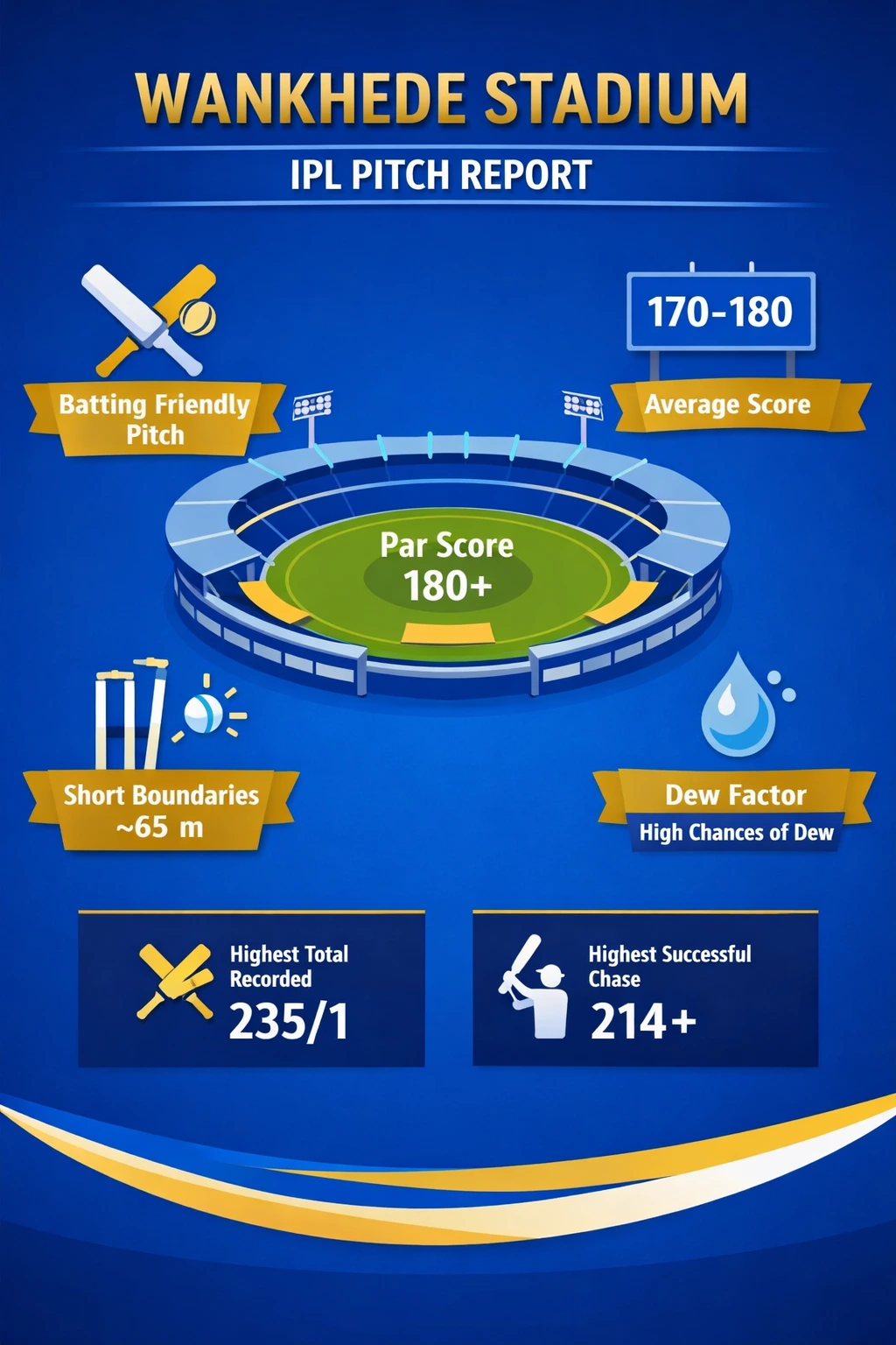 Wankhede Stadium IPL pitch report showing batting friendly conditions, average score, short boundaries and match stats