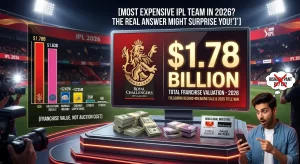 An infographic set against an IPL stadium backdrop showing Royal Challengers Bengaluru as the most expensive IPL team in 2026. A large screen displays the RCB lion crest alongside their $1.78 billion total franchise valuation, noted as following a record-breaking sale and their 2025 title win. A bar chart on the left compares franchise valuations: RCB at $1.78B, Rajasthan Royals at $1.63B, Mumbai Indians at approximately $242M, and Chennai Super Kings at approximately $235M, with a label clarifying these represent franchise value, not auction cost. New global investors — Aditya Birla Group, Blackstone, Times Group, and David Blitzer — are listed on a placard beside stacks of currency. A surprised man on the right reacts while holding a phone, with a thought bubble crossing out Rishabh Pant's ₹27 crore auction price to illustrate the distinction between player cost and franchise valuation.