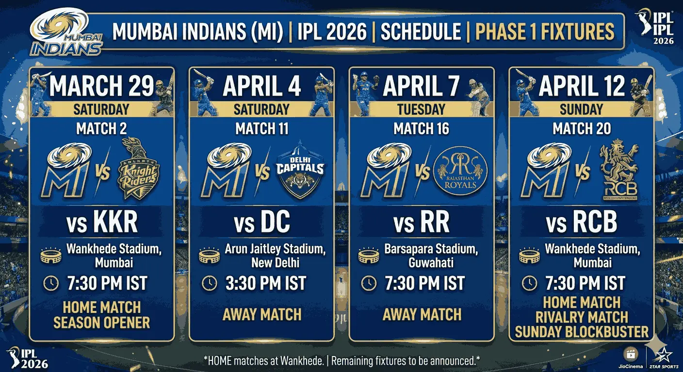 Mumbai Indians IPL 2026 Phase 1 schedule graphic showing four confirmed fixtures: Match 2 vs KKR on March 29 (Wankhede, 7:30 PM IST — Home/Season Opener), Match 11 vs Delhi Capitals on April 4 (Arun Jaitley Stadium, 3:30 PM IST — Away), Match 16 vs Rajasthan Royals on April 7 (Barsapara Stadium Guwahati, 7:30 PM IST — Away), and Match 20 vs RCB on April 12 (Wankhede, 7:30 PM IST — Home/Rivalry Match/Sunday Blockbuster).