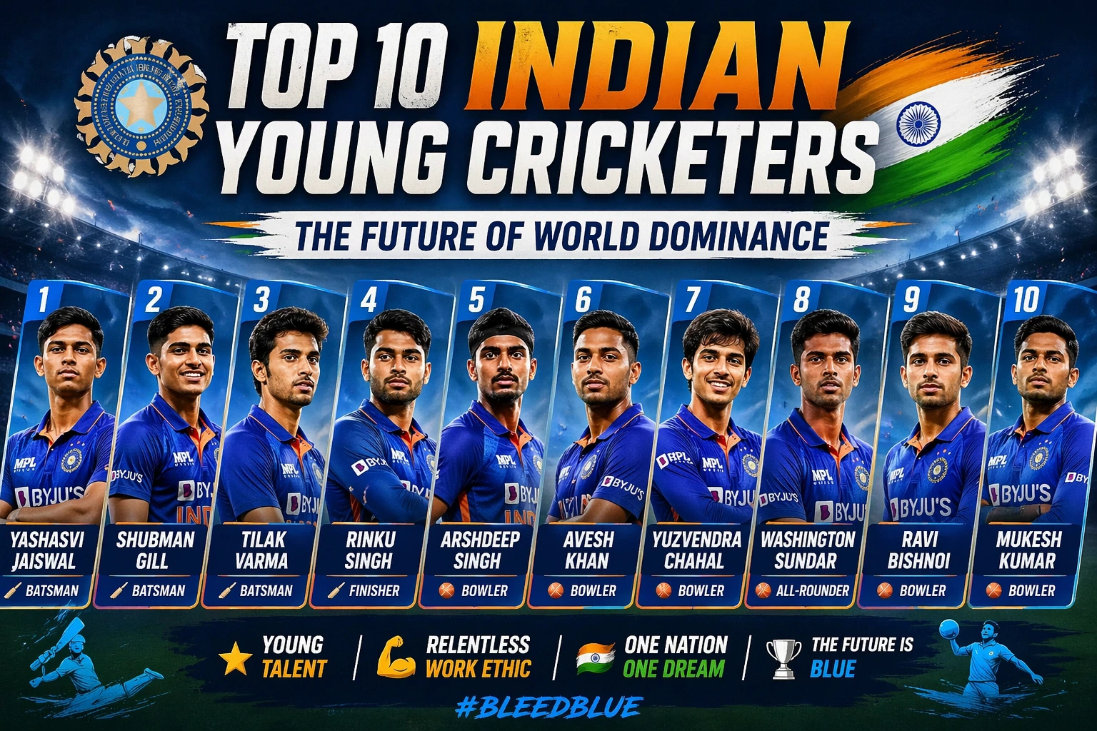 Infographic of top 10 Indian young cricketers including Yashasvi Jaiswal, Shubman Gill, Tilak Varma, Rinku Singh, Arshdeep Singh, Avesh Khan, Yuzvendra Chahal, Washington Sundar, Ravi Bishnoi and Mukesh Kumar in Team India jerseys with stadium background