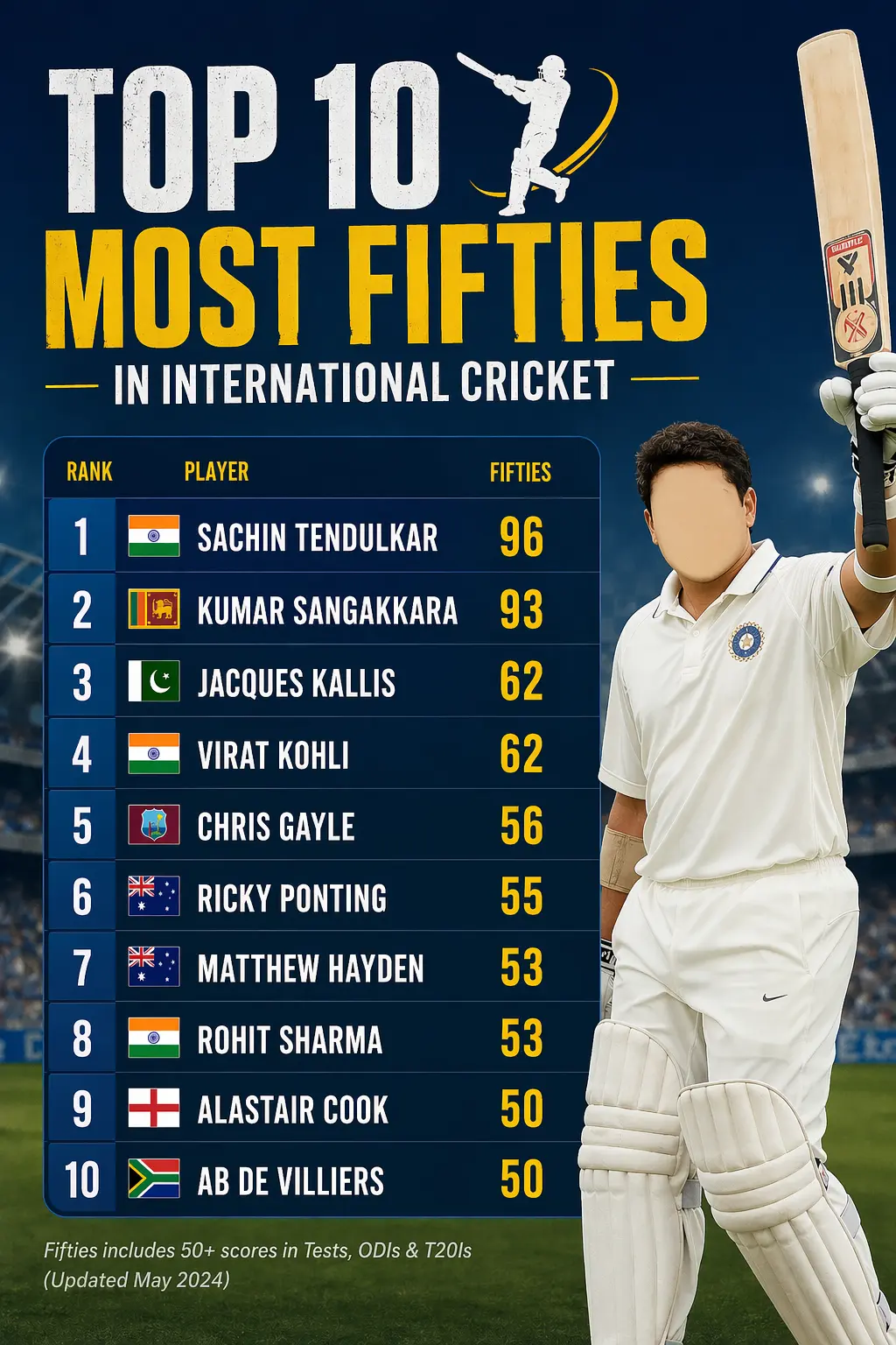 Top 10 players with most fifties in international cricket including Sachin Tendulkar, Kumar Sangakkara, Virat Kohli and Jacques Kallis stats infographic
