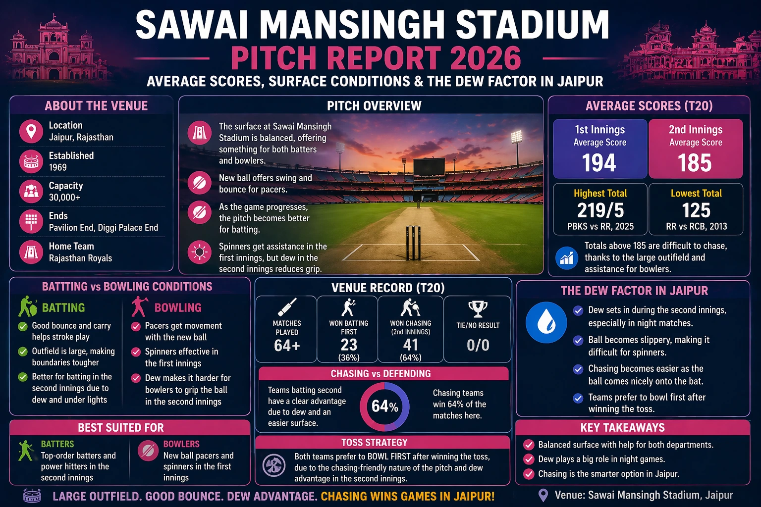 Infographic showing Sawai Mansingh Stadium pitch report 2026 with average scores, surface conditions, batting vs bowling analysis, and dew factor in Jaipur