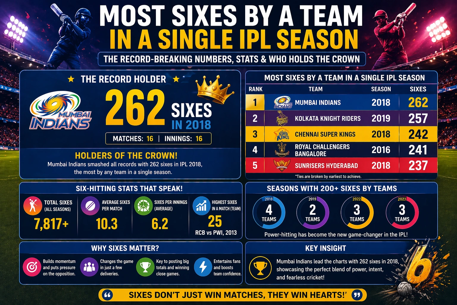 Infographic showing most sixes by a team in a single IPL season with record numbers, team rankings, and six-hitting stats
