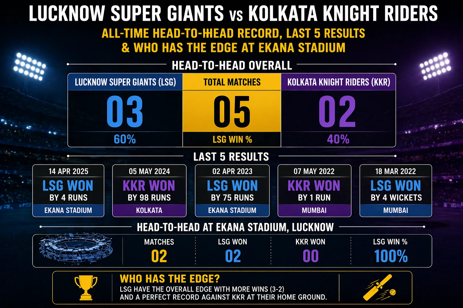 Lucknow Super Giants vs Kolkata Knight Riders head-to-head record infographic showing IPL stats including total matches, win percentage (LSG 3 wins, KKR 2 wins), last 5 results, and Ekana Stadium record with LSG dominance