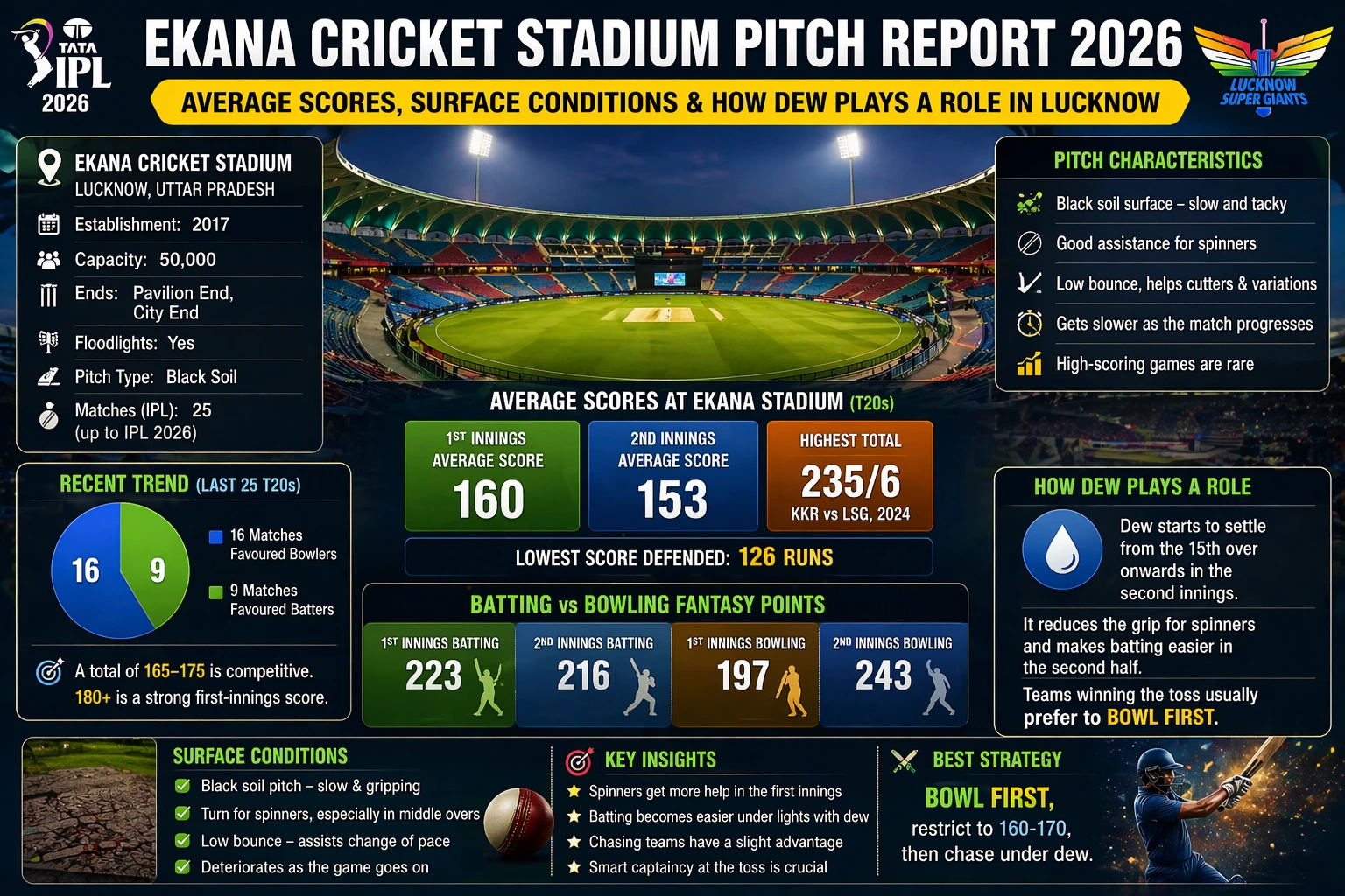 Ekana Cricket Stadium pitch report 2026 infographic showing average scores, black soil surface conditions, spin-friendly pitch, and dew impact in Lucknow IPL matches