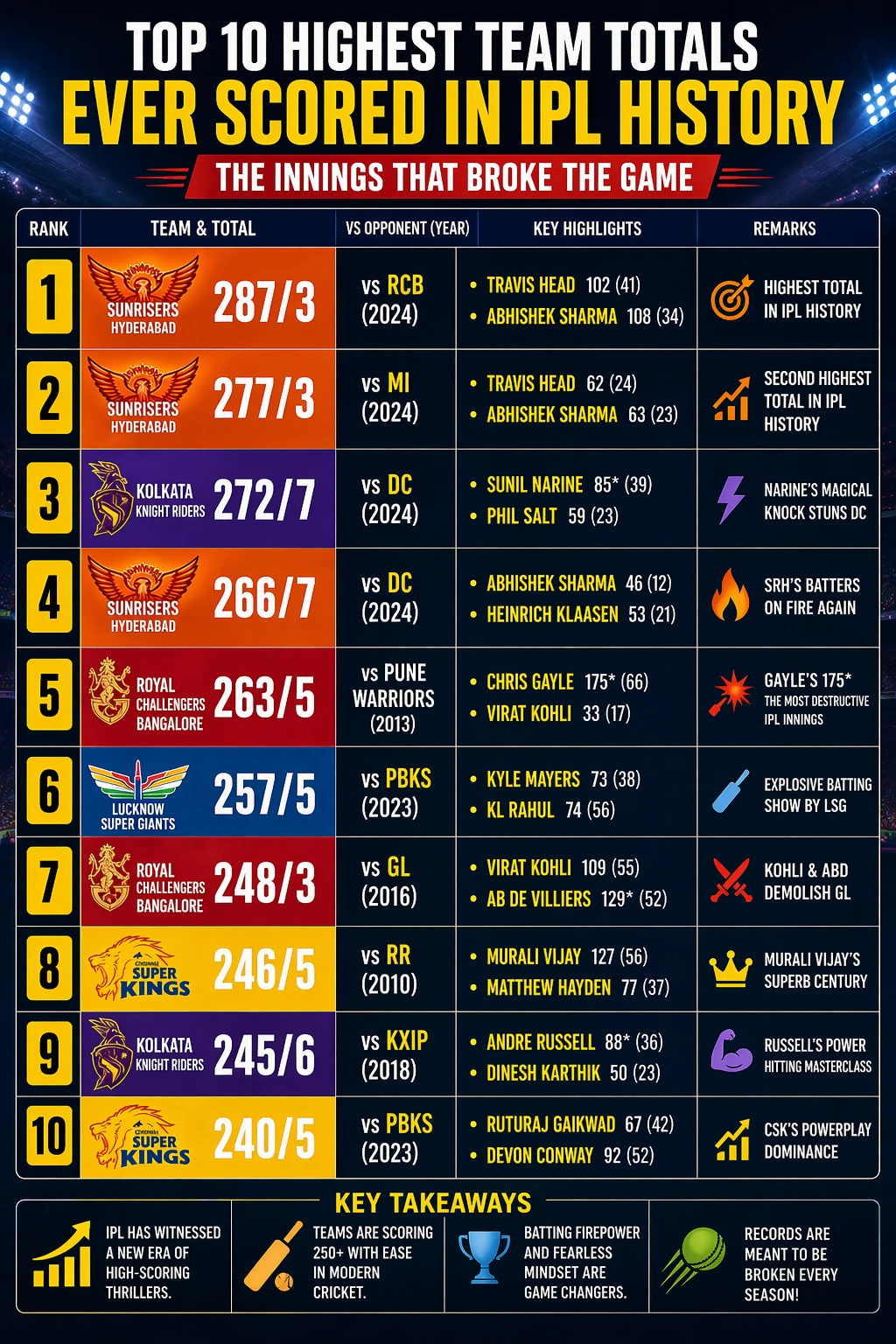 Top 10 highest team totals ever scored in IPL history infographic showing record-breaking innings, team scores, key highlights and rankings