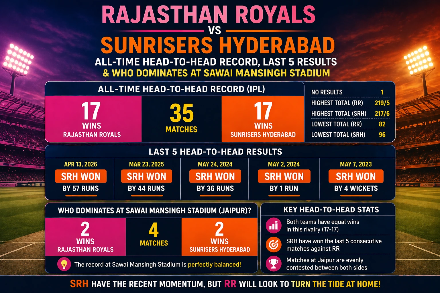 RR vs SRH head-to-head stats infographic showing IPL record, last 5 results, and Jaipur performance comparison