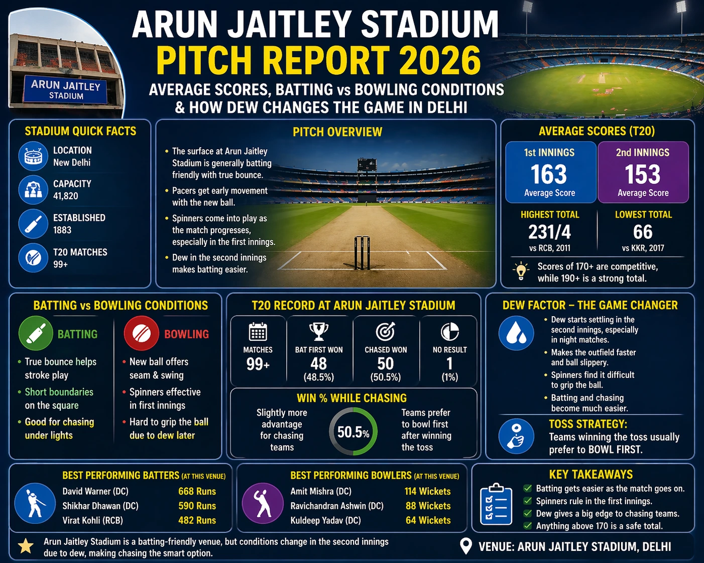 Infographic showing Arun Jaitley Stadium pitch report 2026 with average scores, batting vs bowling conditions, dew factor, and Delhi venue insights