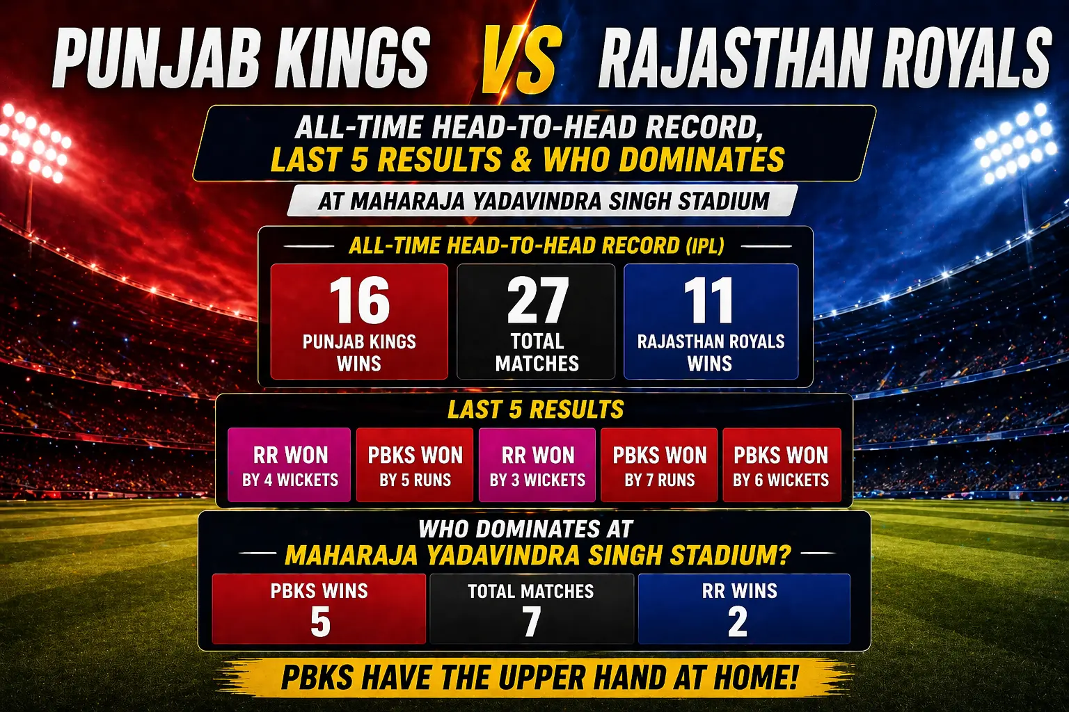 Punjab Kings vs Rajasthan Royals head-to-head record and last 5 results at Maharaja Yadavindra Singh Stadium