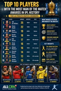 Infographic showing top 10 IPL players with most Man of the Match awards including AB de Villiers, Chris Gayle, and Rohit Sharma