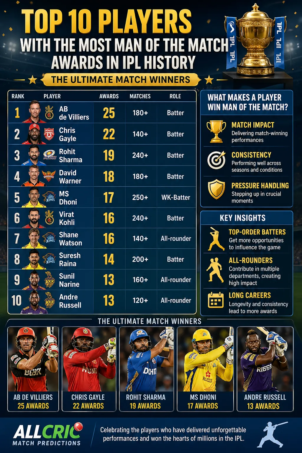 Infographic showing top 10 IPL players with most Man of the Match awards including AB de Villiers, Chris Gayle, and Rohit Sharma