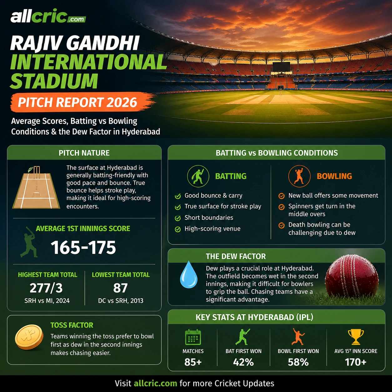 Rajiv Gandhi International Stadium pitch report 2026 Hyderabad showing pitch conditions average scores batting vs bowling and dew factor AllCric