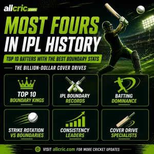Most fours in IPL history infographic showing top 10 batters with best boundary stats and cover drive dominance AllCric