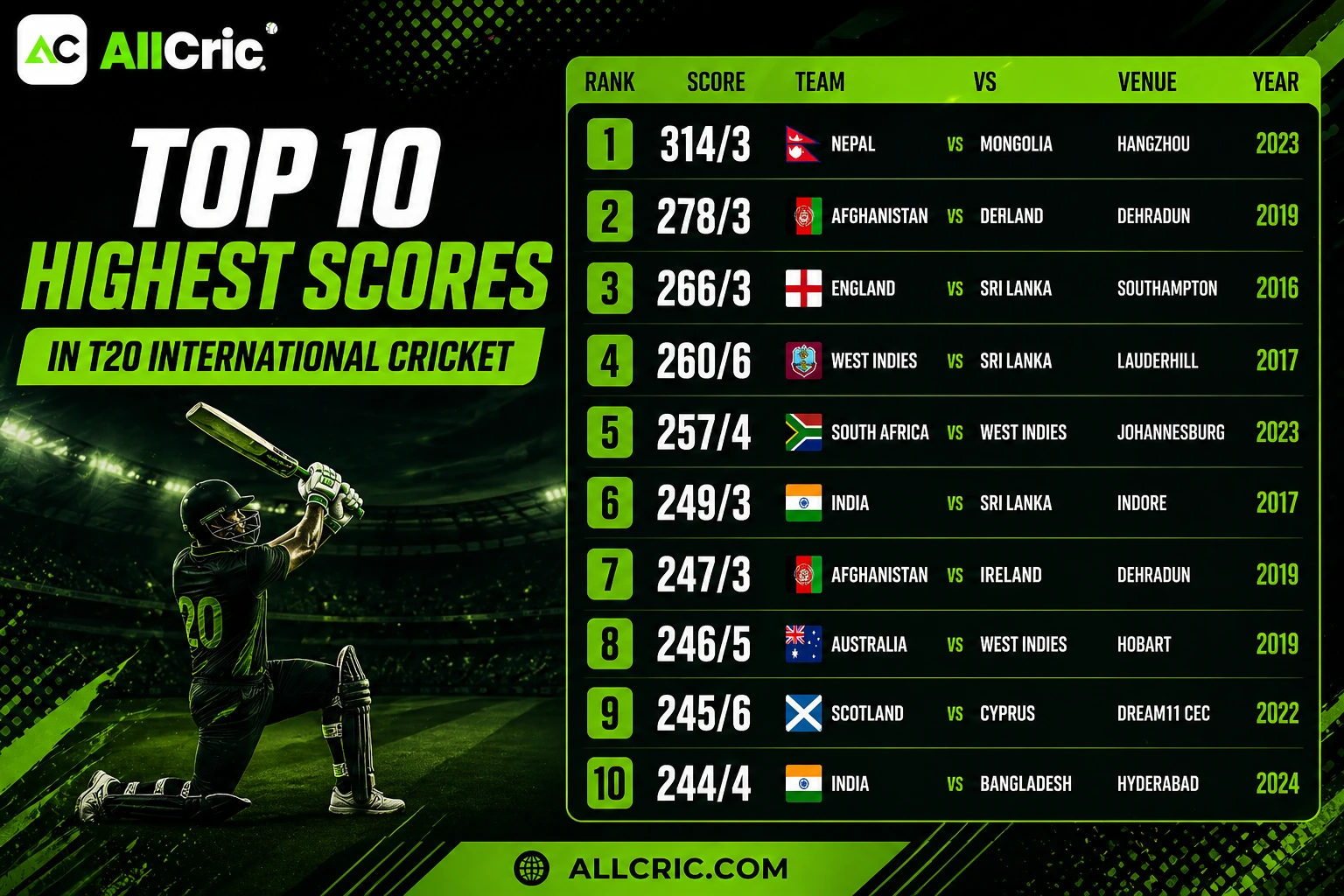 Top 10 highest scores in T20 international cricket infographic with team rankings and records in AllCric green black theme