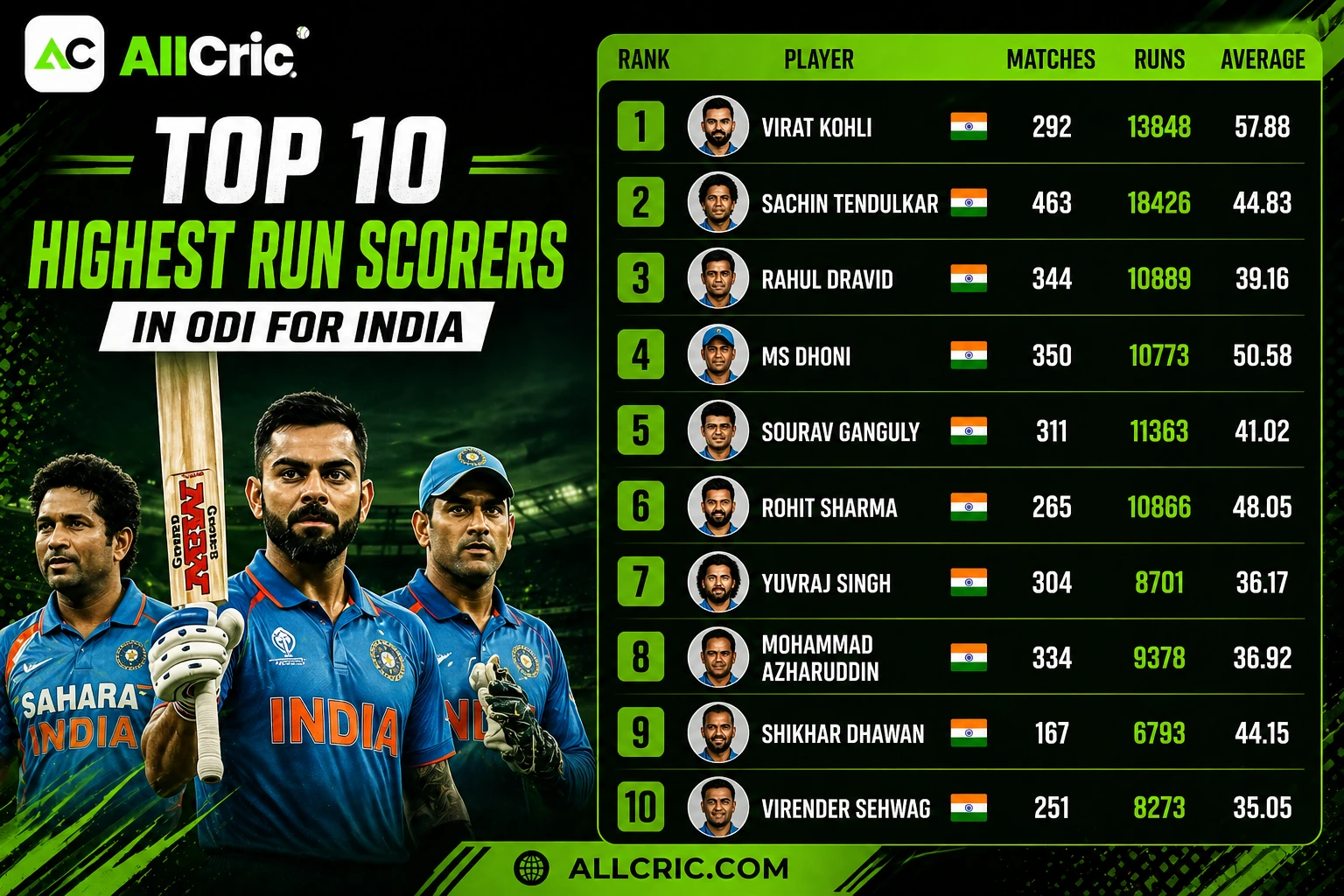 Top 10 highest run scorers in ODI for India infographic with player stats rankings and records in AllCric green black theme