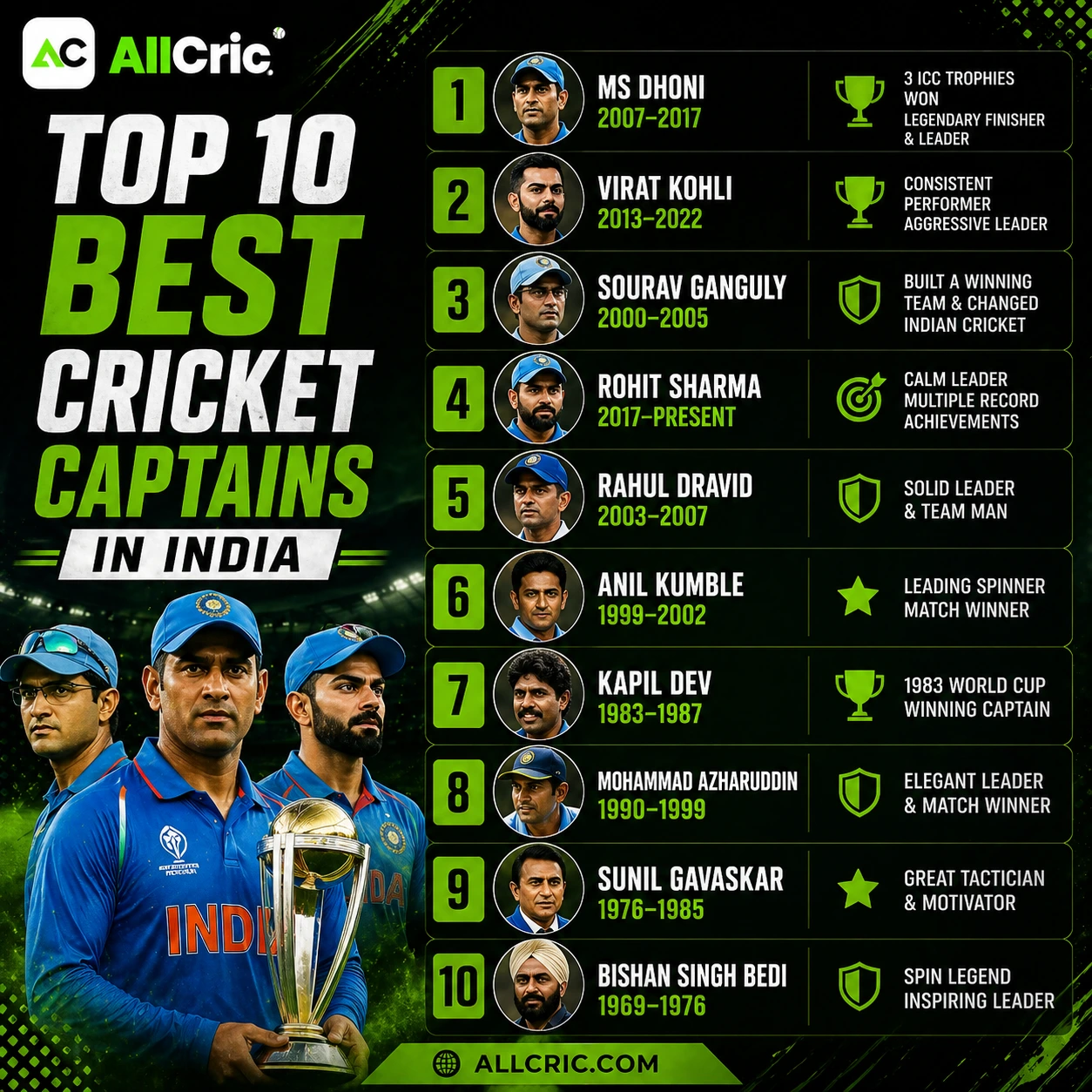 Top 10 best cricket captains in India infographic with rankings and achievements in AllCric green black theme
