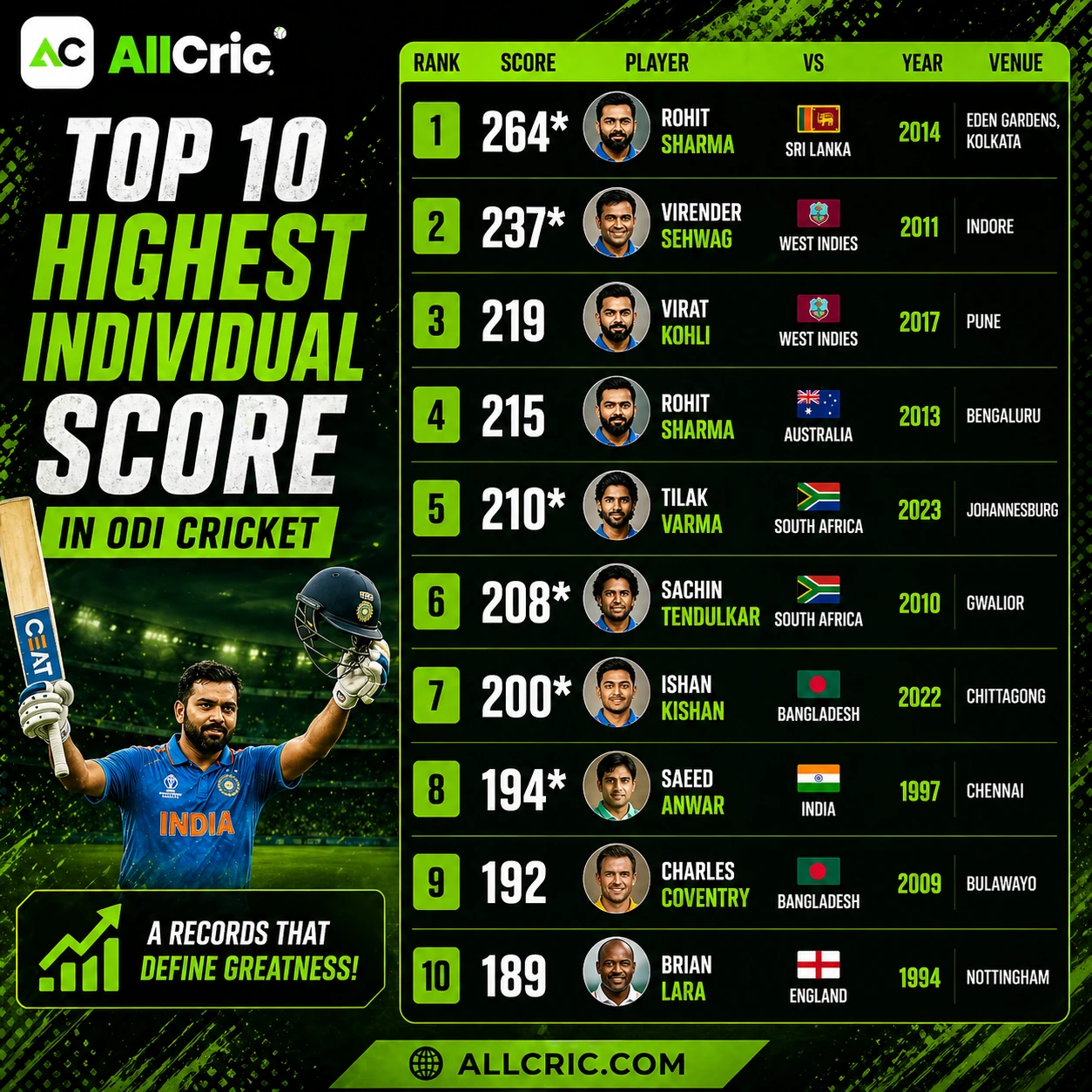 Top 10 highest individual scores in ODI cricket infographic with player rankings and records in AllCric green black theme