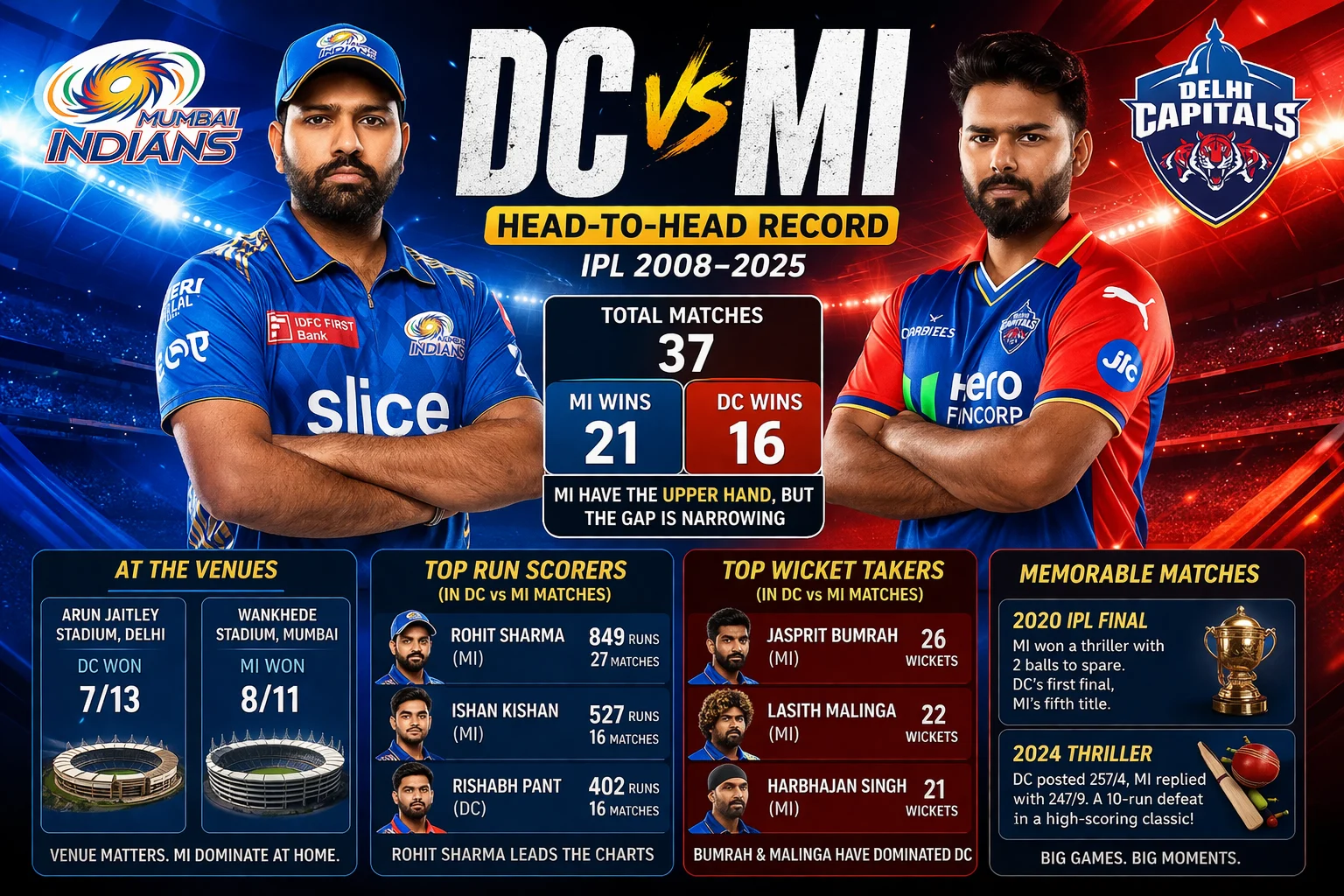 DC vs MI head-to-head record infographic IPL 2008–2025 showing Mumbai Indians vs Delhi Capitals stats, total matches 37, MI wins 21, DC wins 16, top run scorers Rohit Sharma, Ishan Kishan, Rishabh Pant and top wicket takers Jasprit Bumrah, Lasith Malinga
