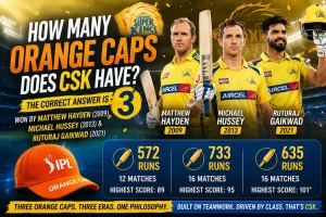 CSK Orange Cap infographic showing Chennai Super Kings winning 3 IPL Orange Caps by Matthew Hayden (2009), Michael Hussey (2013) and Ruturaj Gaikwad (2021) with runs stats and match records