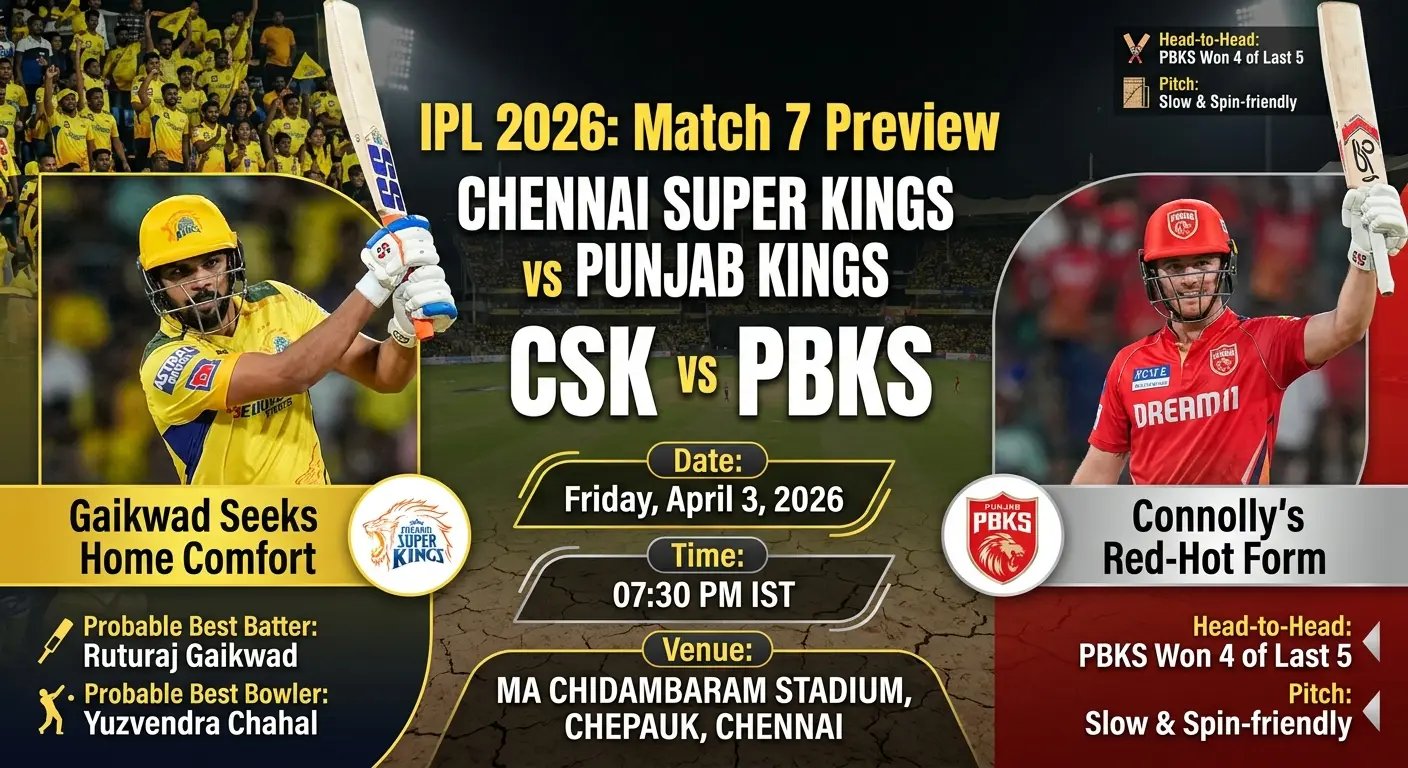 CSK vs PBKS IPL 2026 Match 7 Preview graphic showing Ruturaj Gaikwad (Chennai Super Kings) and Cooper Connolly (Punjab Kings) with match details — Friday April 3 2026, 7:30 PM IST, MA Chidambaram Stadium Chepauk Chennai — highlighting CSK vs PBKS today match prediction, head-to-head record PBKS won 4 of last 5, and slow spin-friendly pitch conditions.