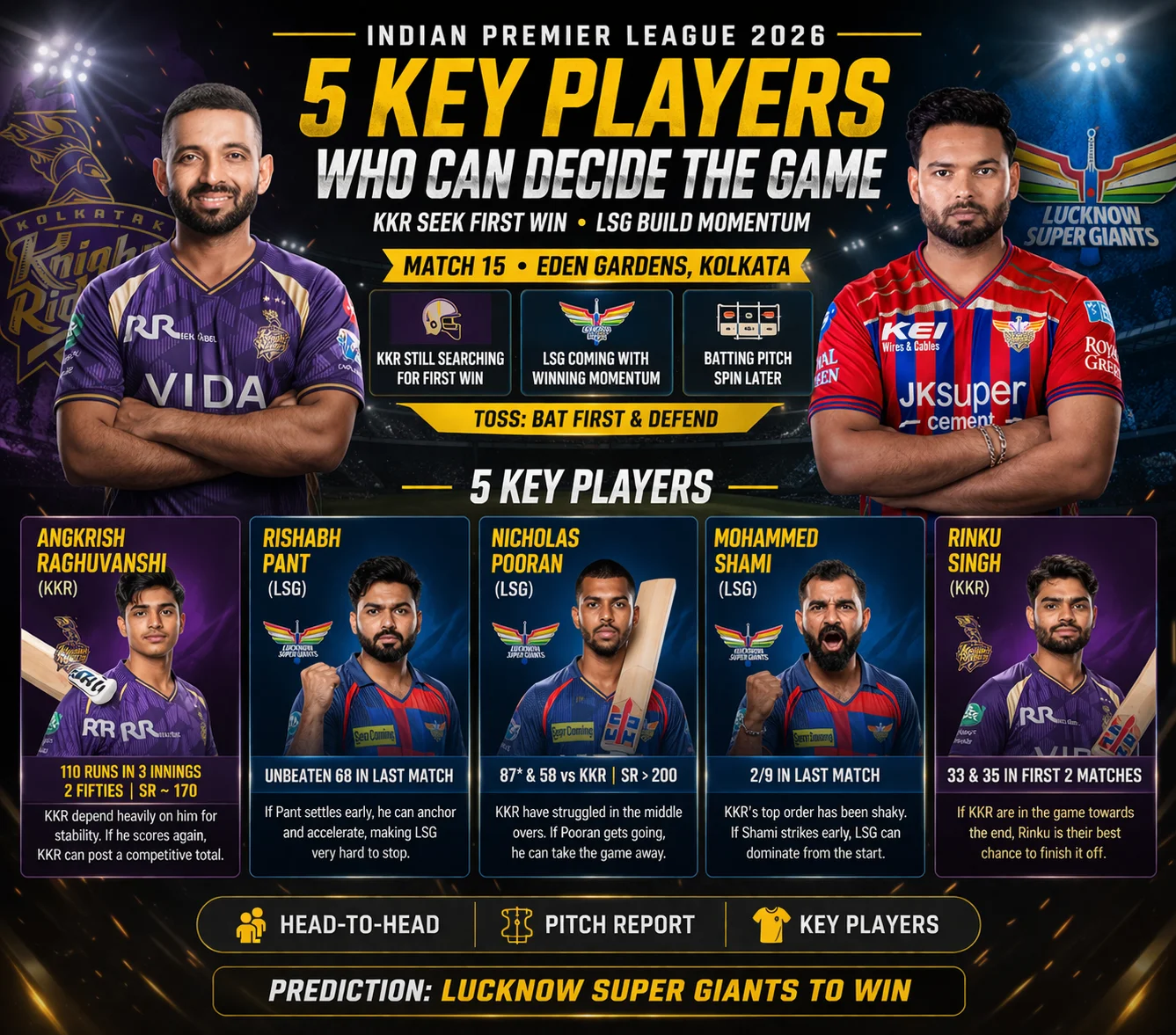 KKR vs LSG IPL 2026 top 5 key players to watch including Angkrish Raghuvanshi Rishabh Pant Nicholas Pooran Mohammed Shami and Rinku Singh for Match 15 at Eden Gardens Kolkata