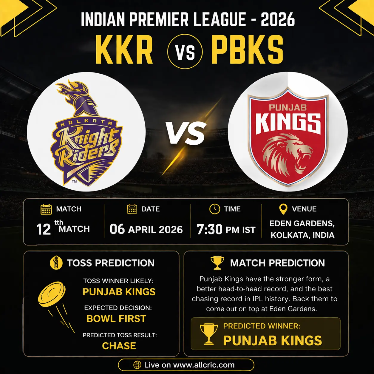 KKR vs PBKS today match prediction IPL 2026 infographic showing Kolkata Knight Riders vs Punjab Kings, April 6 match details, Eden Gardens venue, toss prediction Punjab Kings to bowl first and predicted winner PBKS with win probability