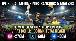 IPL social media rankings 2026 featuring Virat Kohli as most followed IPL player with 380M+ reach, alongside MS Dhoni, Rohit Sharma, KL Rahul and Hardik Pandya follower stats