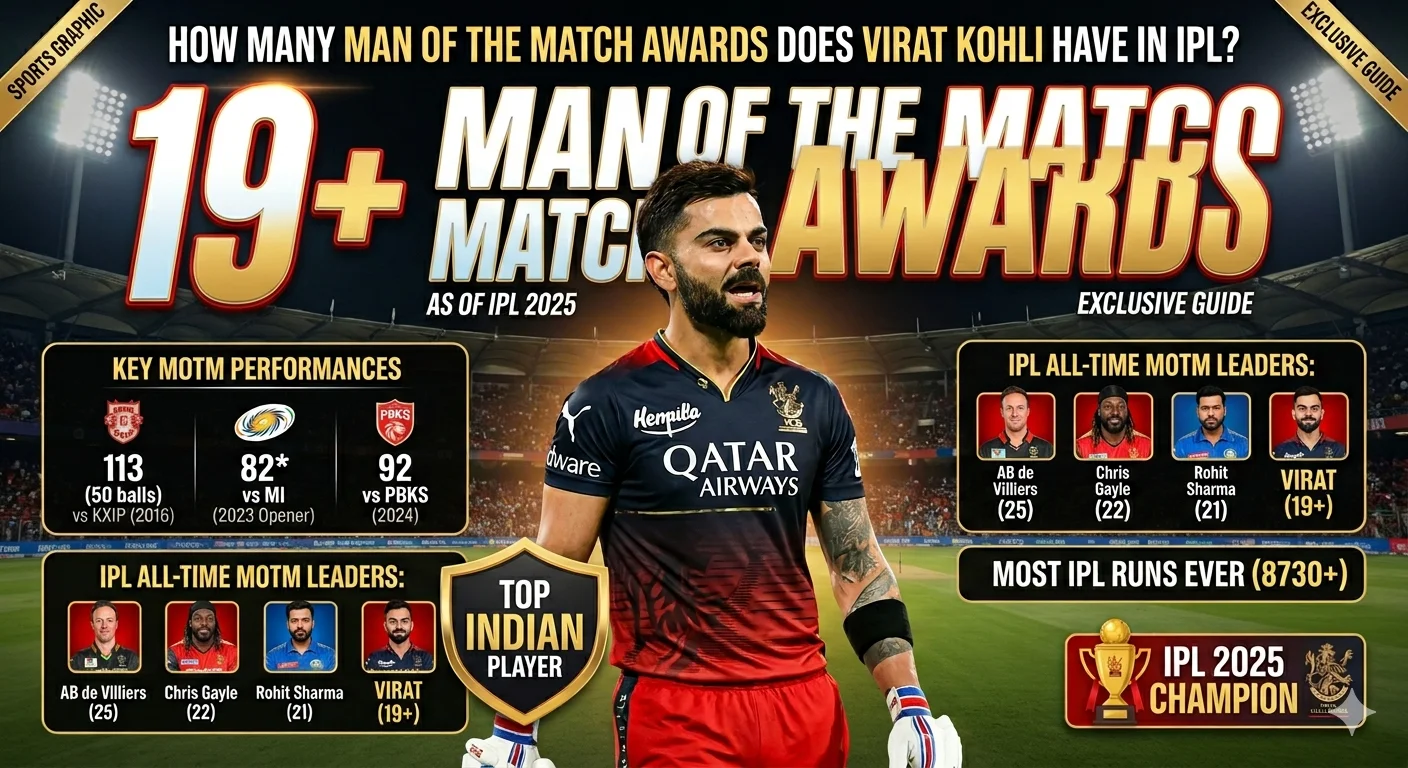 Virat Kohli IPL Man of the Match awards infographic showing 19+ MOTM awards as of IPL 2025, featuring Kohli in RCB's black jersey at Chinnaswamy Stadium, with key MOTM performances (113 vs KXIP 2016, 82* vs MI 2023, 92 vs PBKS 2024), all-time MOTM leaderboard (de Villiers 25, Gayle 22, Rohit 21, Kohli 19+), most IPL runs ever (8730+), and IPL 2025 Champion badge.