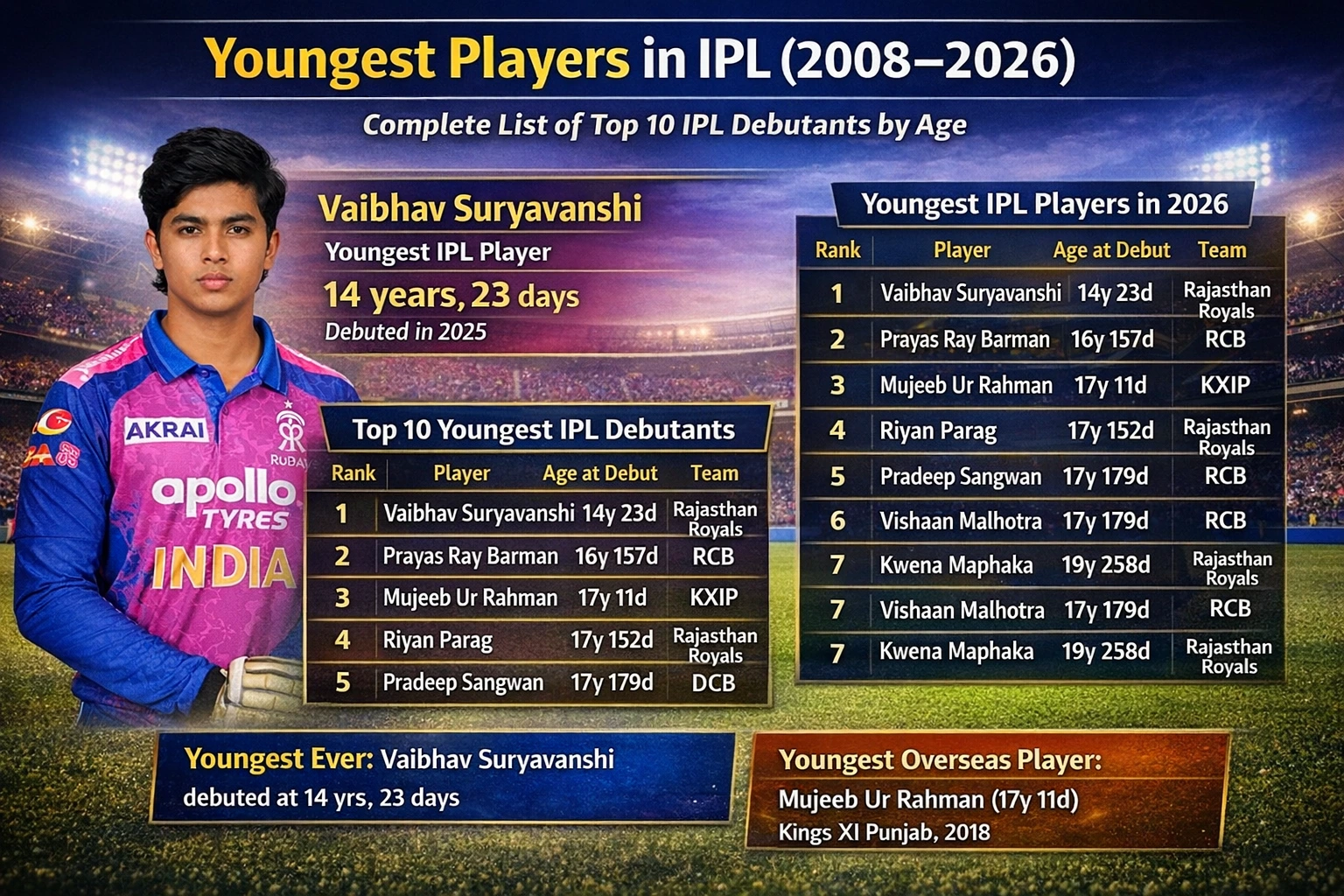 Vaibhav Suryavanshi youngest IPL player image showing 14-year-old Rajasthan Royals cricketer holding bat during IPL debut season