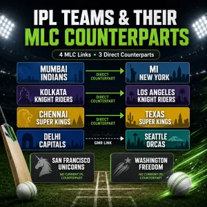 IPL Teams and Their MLC Counterparts infographic showing the direct franchise connections between Mumbai Indians and MI New York, Kolkata Knight Riders and Los Angeles Knight Riders, Chennai Super Kings and Texas Super Kings, plus the GMR link between Delhi Capitals and Seattle Orcas, and MLC teams without IPL counterparts.