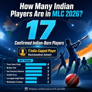 How many Indian players are in MLC 2026 infographic showing 17 confirmed Indian-born players across all six Major League Cricket teams, Ravichandran Ashwin as the only India-capped player, and team-wise distribution led by Texas Super Kings with four players.