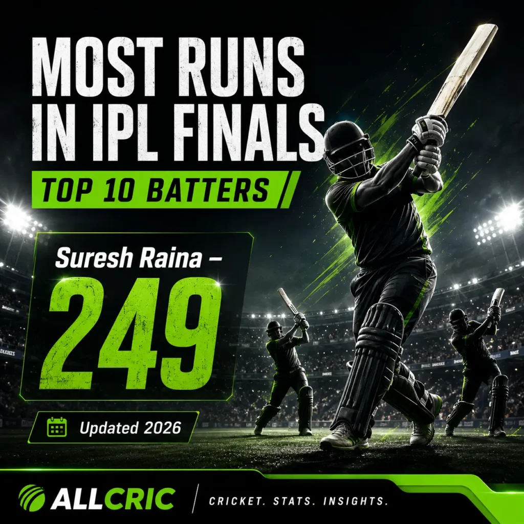 IPL finals all-time batting records graphic showing Suresh Raina leading the list of most runs in IPL finals with 249 runs. The image highlights the top 10 batters in IPL final history, featuring legendary performers such as Shane Watson, Rohit Sharma, MS Dhoni, Virat Kohli, and Kieron Pollard who delivered under pressure in championship matches.