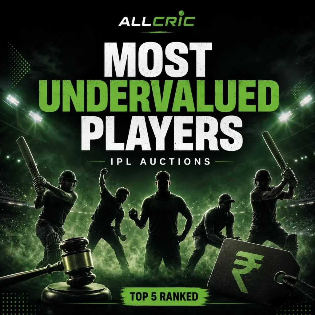 Most undervalued players in IPL auction history ranked, featuring iconic cricketers who delivered exceptional value after being bought at surprisingly low prices. The graphic highlights the top 5 IPL auction bargains, showcasing players who exceeded expectations through match-winning performances, franchise-defining contributions, and outstanding returns on investment.