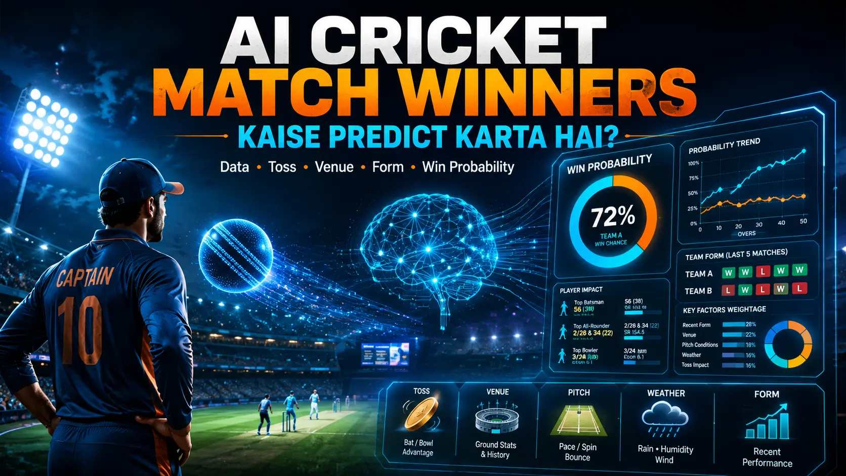 AI cricket match prediction graphic jo dikhata hai ki historical data, team form, venue, toss, player performance aur live match inputs se win probability estimate ki jaati hai.