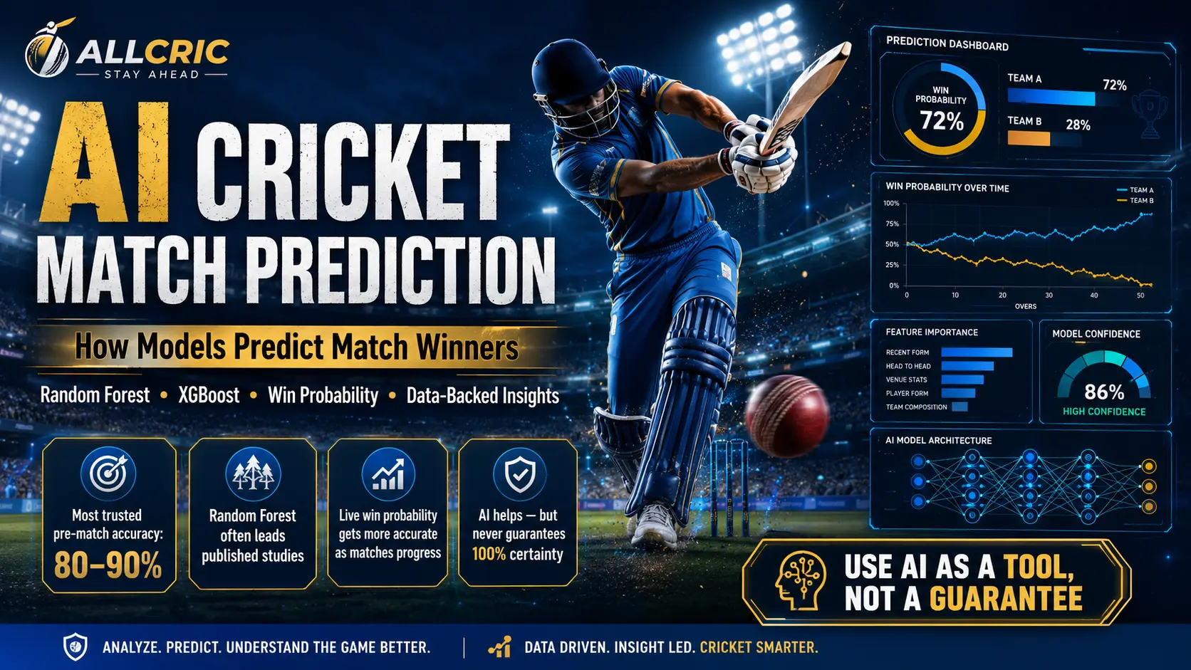AI cricket match prediction graphic showing a batsman, win probability dashboard, model confidence, feature importance, Random Forest and data-driven match analysis.
