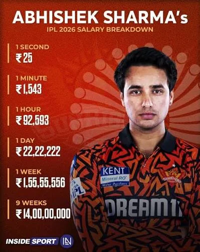 Abhishek Sharma IPL 2026 salary breakdown graphic showing his ₹14 crore Sunrisers Hyderabad retention.