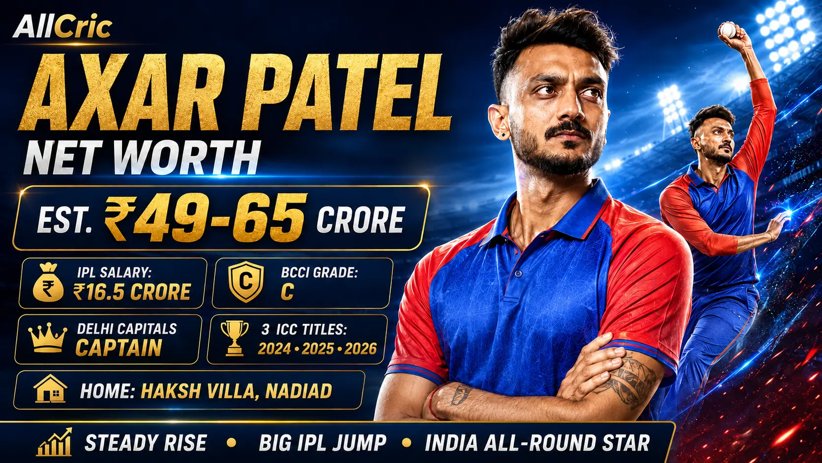 Axar Patel net worth graphic showing an estimated ₹49–65 crore fortune, ₹16.5 crore Delhi Capitals IPL salary, Grade C BCCI contract, DC captaincy, three ICC titles and Haksh Villa in Nadiad.
