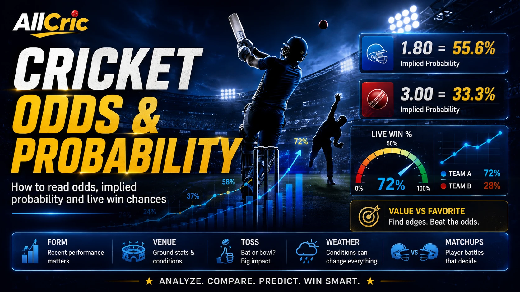Cricket odds and probability graphic showing implied probability examples, live win percentage, and prediction factors including form, venue, toss, weather, and player matchups.