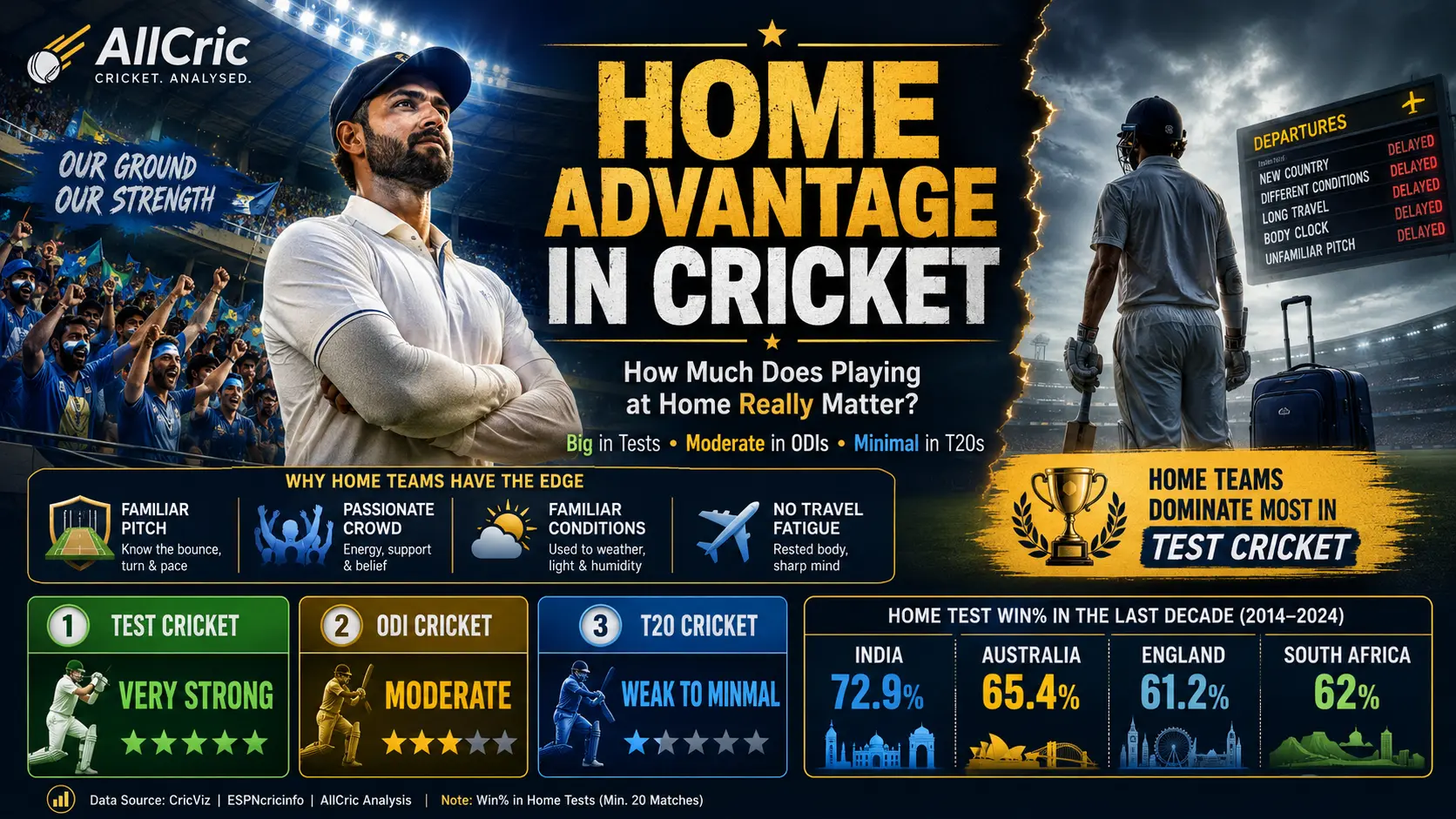 Home advantage in cricket infographic showing familiar pitches, crowd support, local conditions and no travel fatigue, with Test cricket rated strongest.