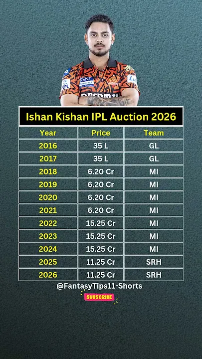 Ishan Kishan IPL salary journey from ₹35 lakh to ₹15.25 crore with Mumbai Indians and ₹11.25 crore with Sunrisers Hyderabad in 2025 and 2026.