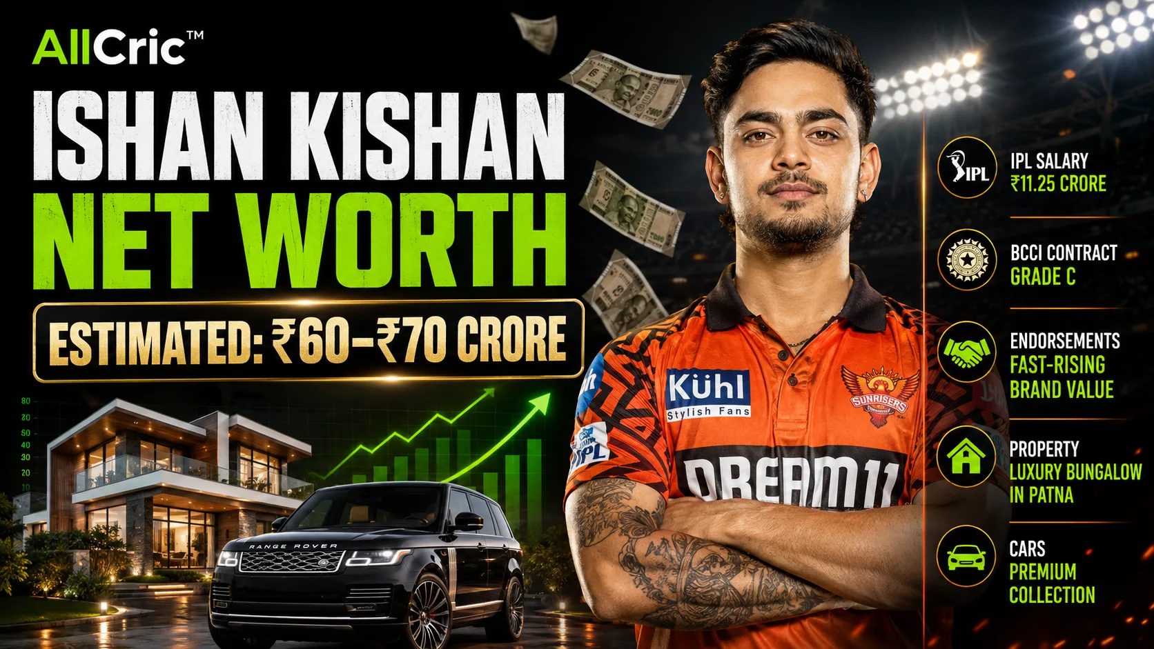 Ishan Kishan net worth 2026 graphic showing the Indian cricketer in a Sunrisers Hyderabad jersey, with an estimated ₹60–70 crore net worth, ₹11.25 crore IPL salary, Grade C BCCI contract, luxury property and car assets.