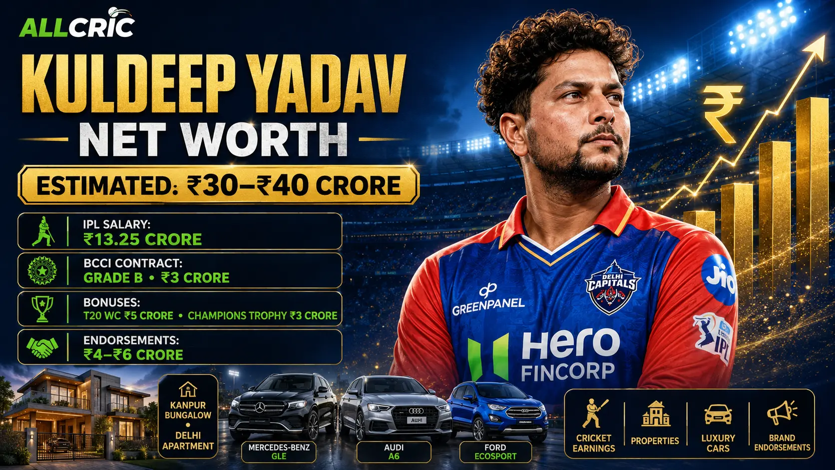 Kuldeep Yadav net worth 2026 graphic showing an estimated ₹30–40 crore wealth, ₹13.25 crore IPL salary, Grade B BCCI contract, endorsements, properties and luxury cars.