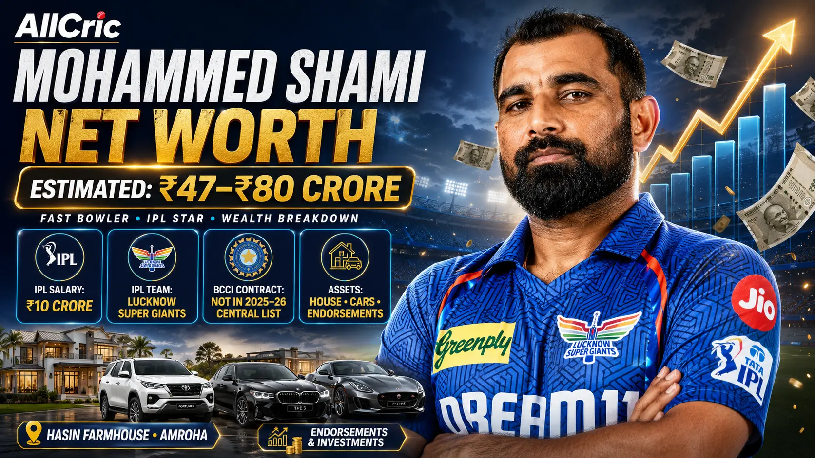Mohammed Shami net worth 2026 graphic showing an estimated ₹47–₹80 crore wealth range, ₹10 crore IPL salary with Lucknow Super Giants, investments, farmhouse and luxury cars.