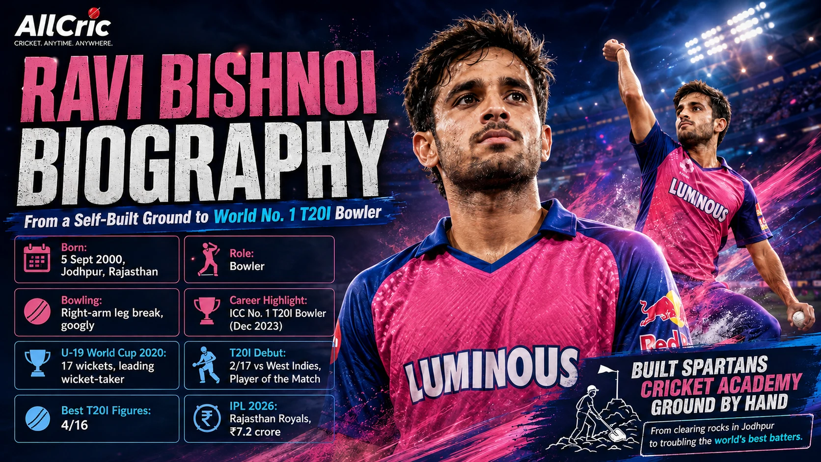 Ravi Bishnoi biography graphic highlighting his journey from Jodhpur to becoming the ICC No. 1 T20I bowler, with his bowling role, 2020 U-19 World Cup record, T20I achievements and Rajasthan Royals IPL 2026 career details.