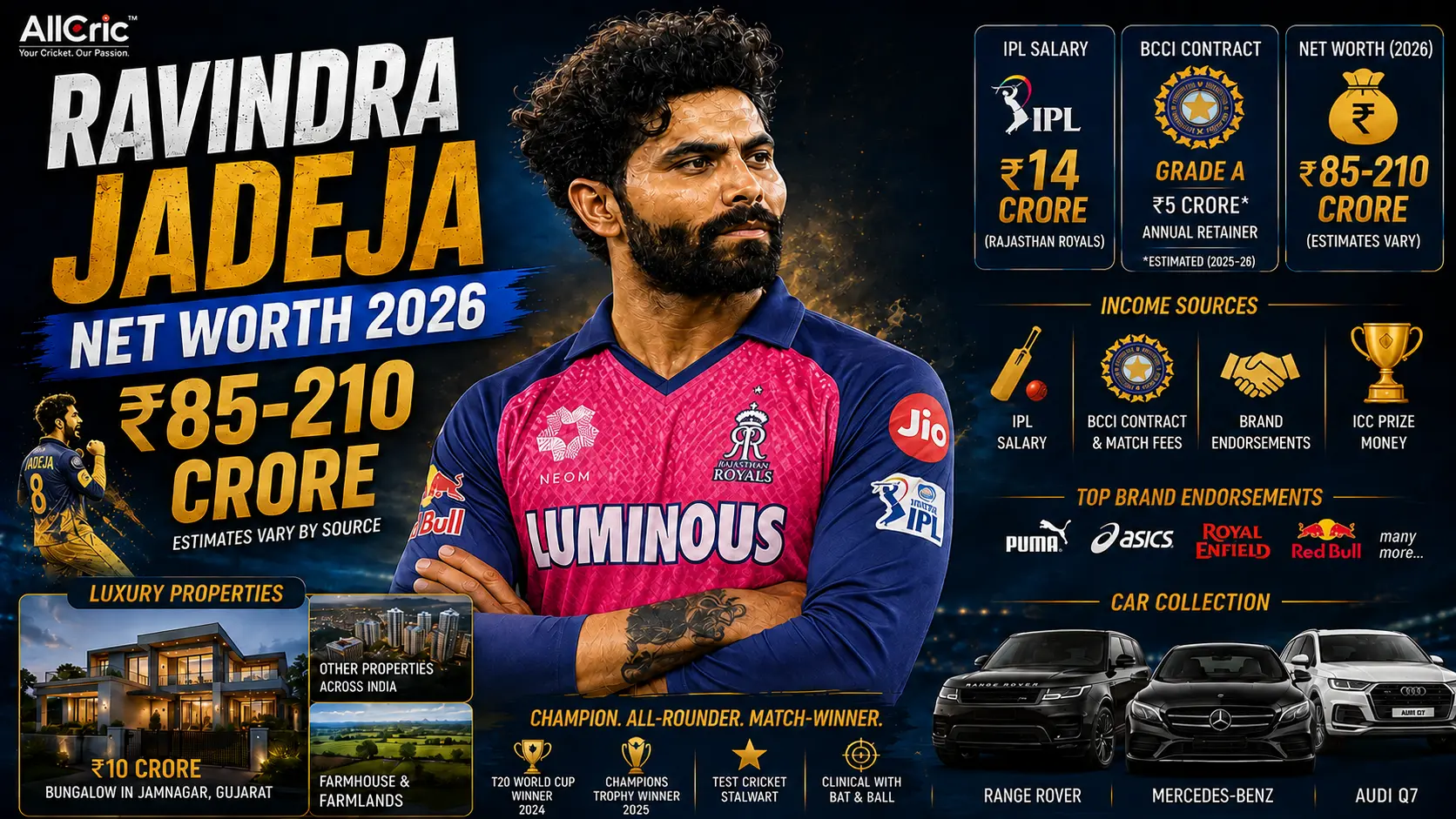 Ravindra Jadeja net worth 2026 graphic showing an estimated ₹85–210 crore fortune, ₹14 crore Rajasthan Royals IPL salary, BCCI Grade A contract, endorsements, property and luxury assets.